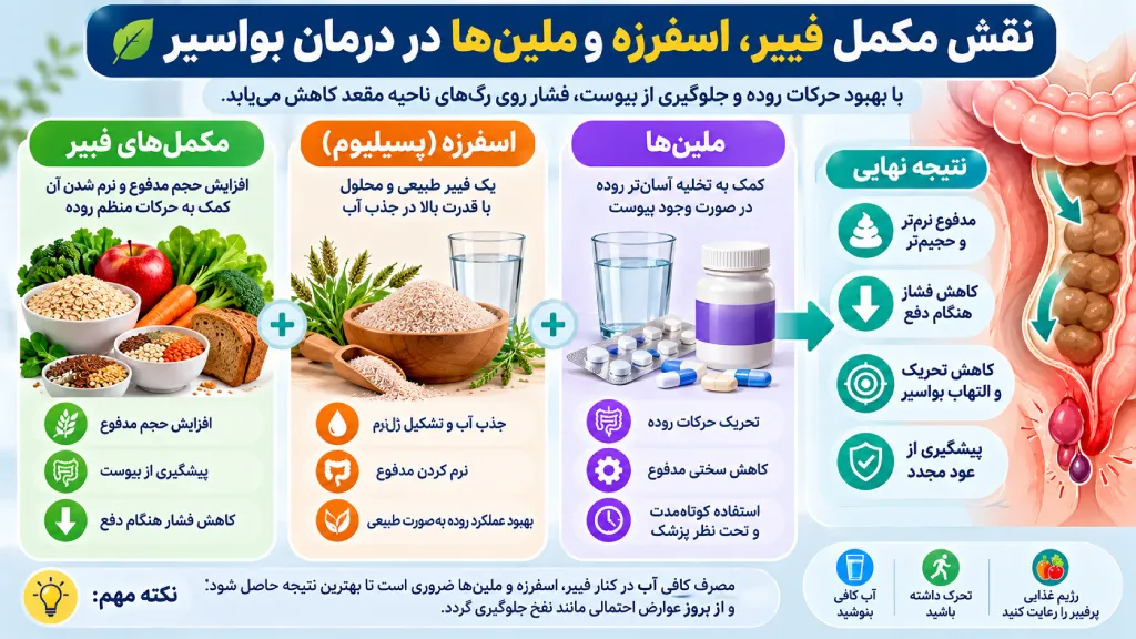 نقش مکمل فیبر، اسفرزه و ملین‌ها در درمان بواسیر