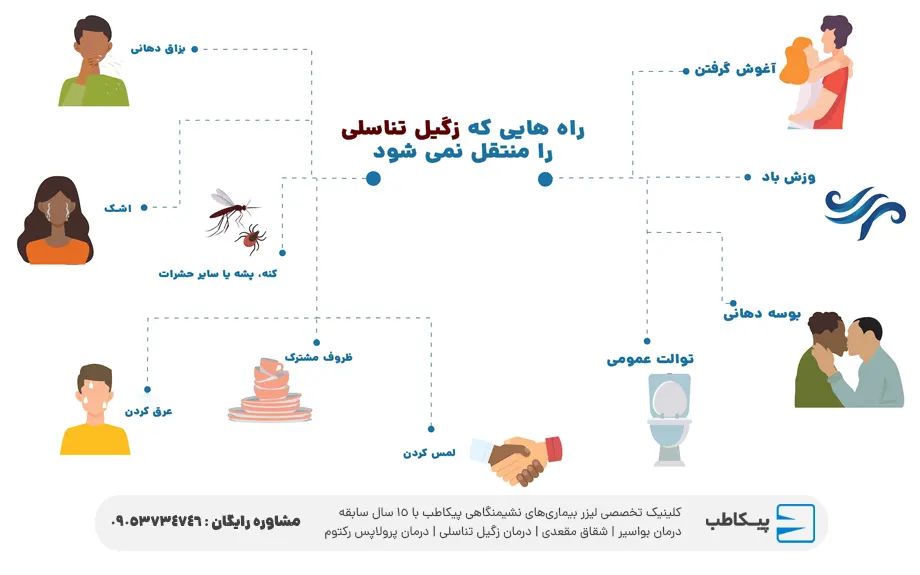 راه های انتقال زگیل تناسلی